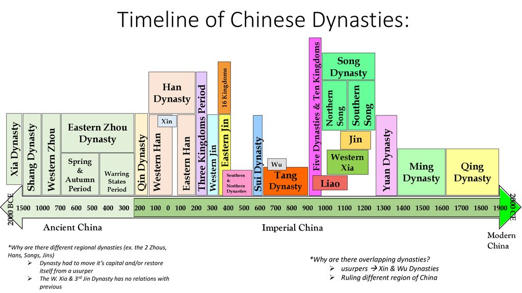 Eastern han dynasty 2025 timeline